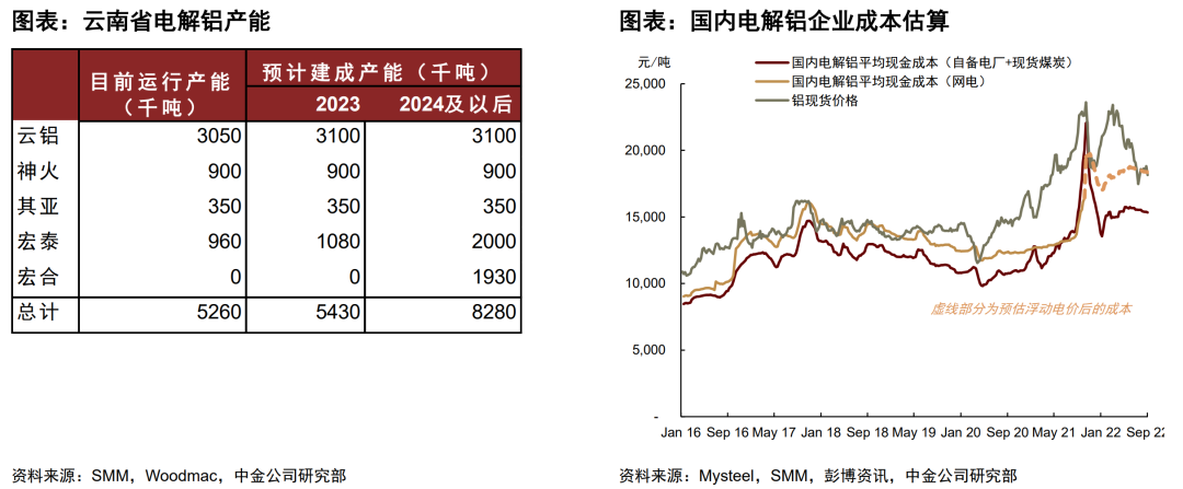 鋁：國內外電力風險再現，這次影響有何不同？