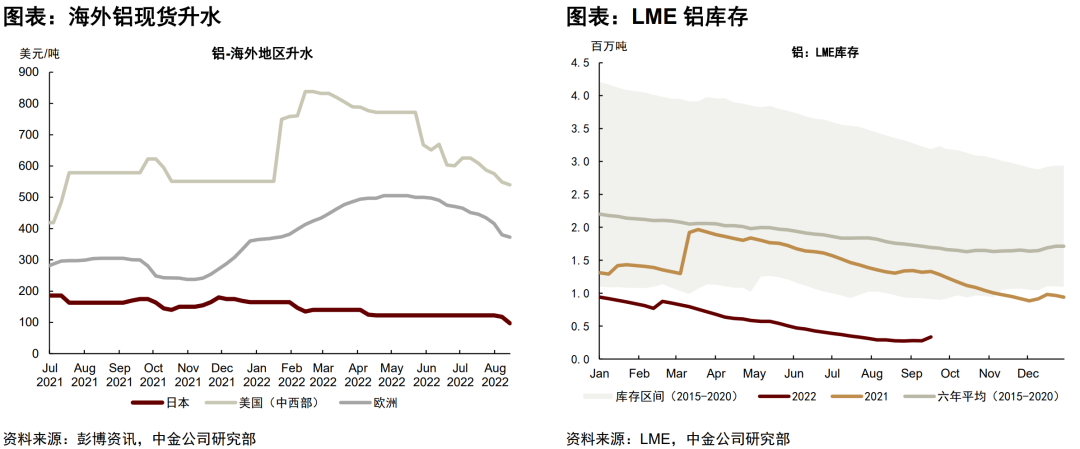 铝:国内外电力风险再现,这次影响有何不同? 铝:国内外电力风险再现,这次影响有何不同?