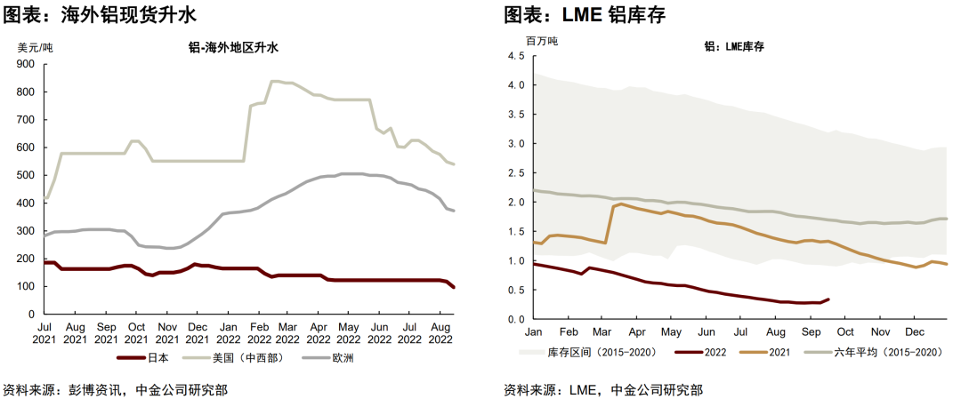 铝：国内外电力风险再现，这次影响有何不同？