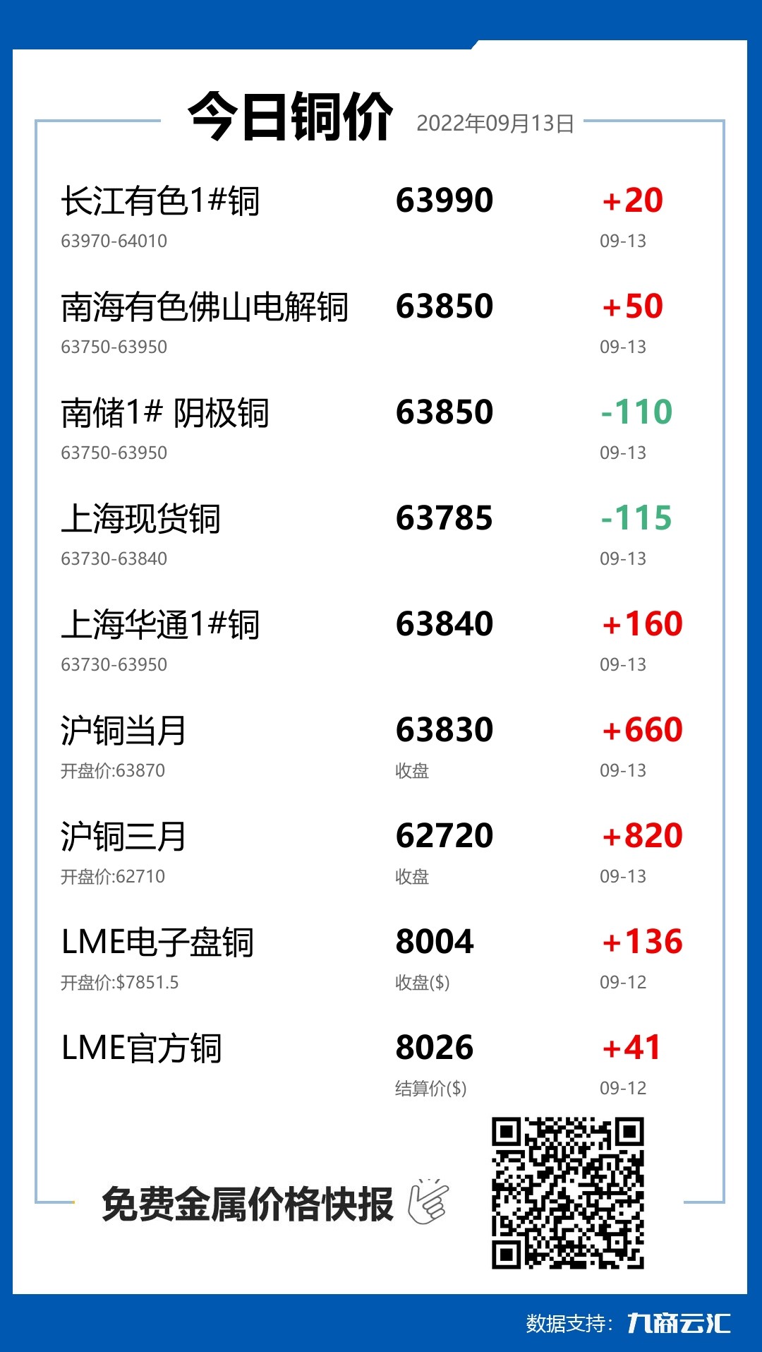 2022年09月13日云汇铜价行情:今日铜价下跌