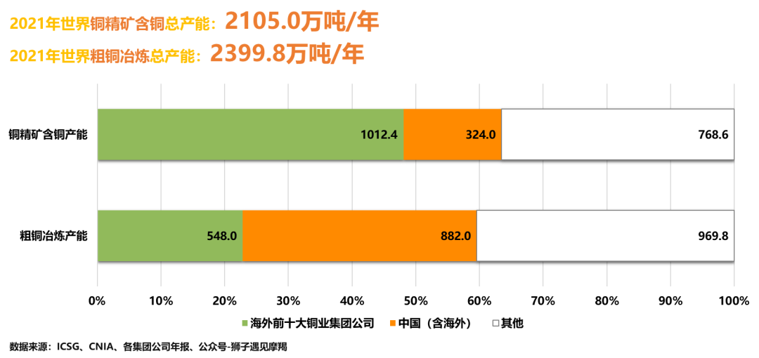 我国矿产铜粗炼产能还能继续扩张吗？