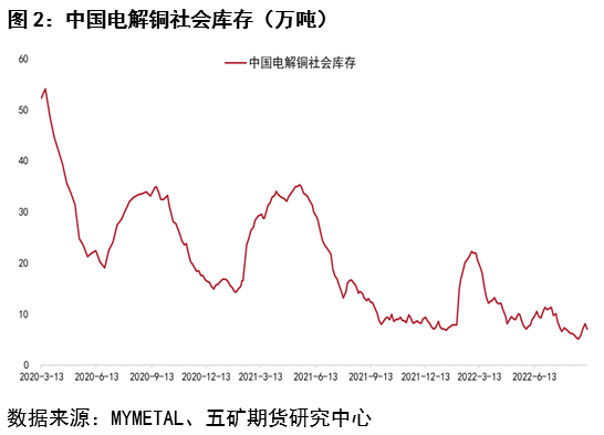 五矿期货：低库存值得关注 铜价格支撑强