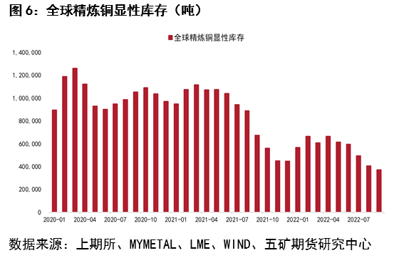 五礦期貨：低庫存值得關注 銅價格支撐強