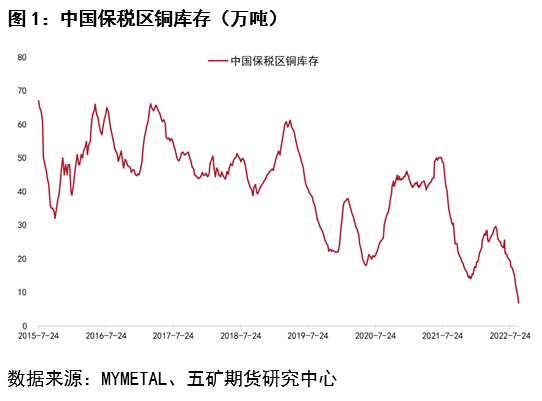 五礦期貨：低庫存值得關注 銅價格支撐強