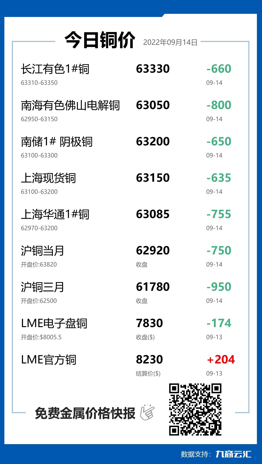 2022年09月14日云汇铜价行情:今日铜价下跌
