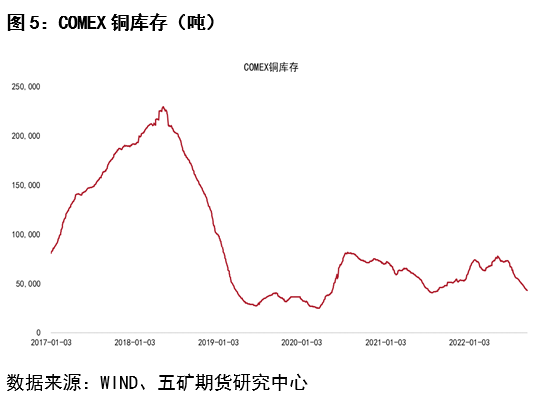 五礦期貨：低庫存值得關注 銅價格支撐強