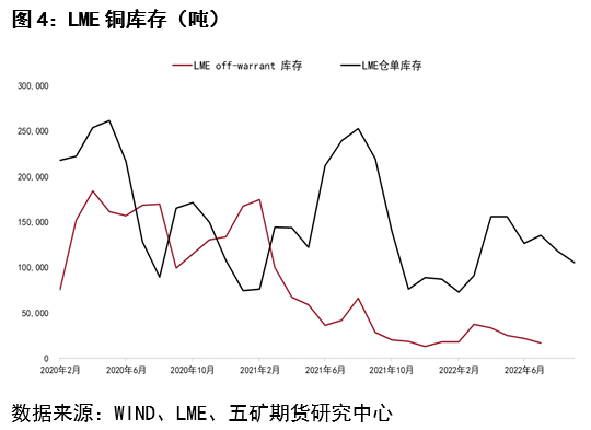 五矿期货：低库存值得关注 铜价格支撑强