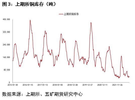 五礦期貨：低庫存值得關注 銅價格支撐強