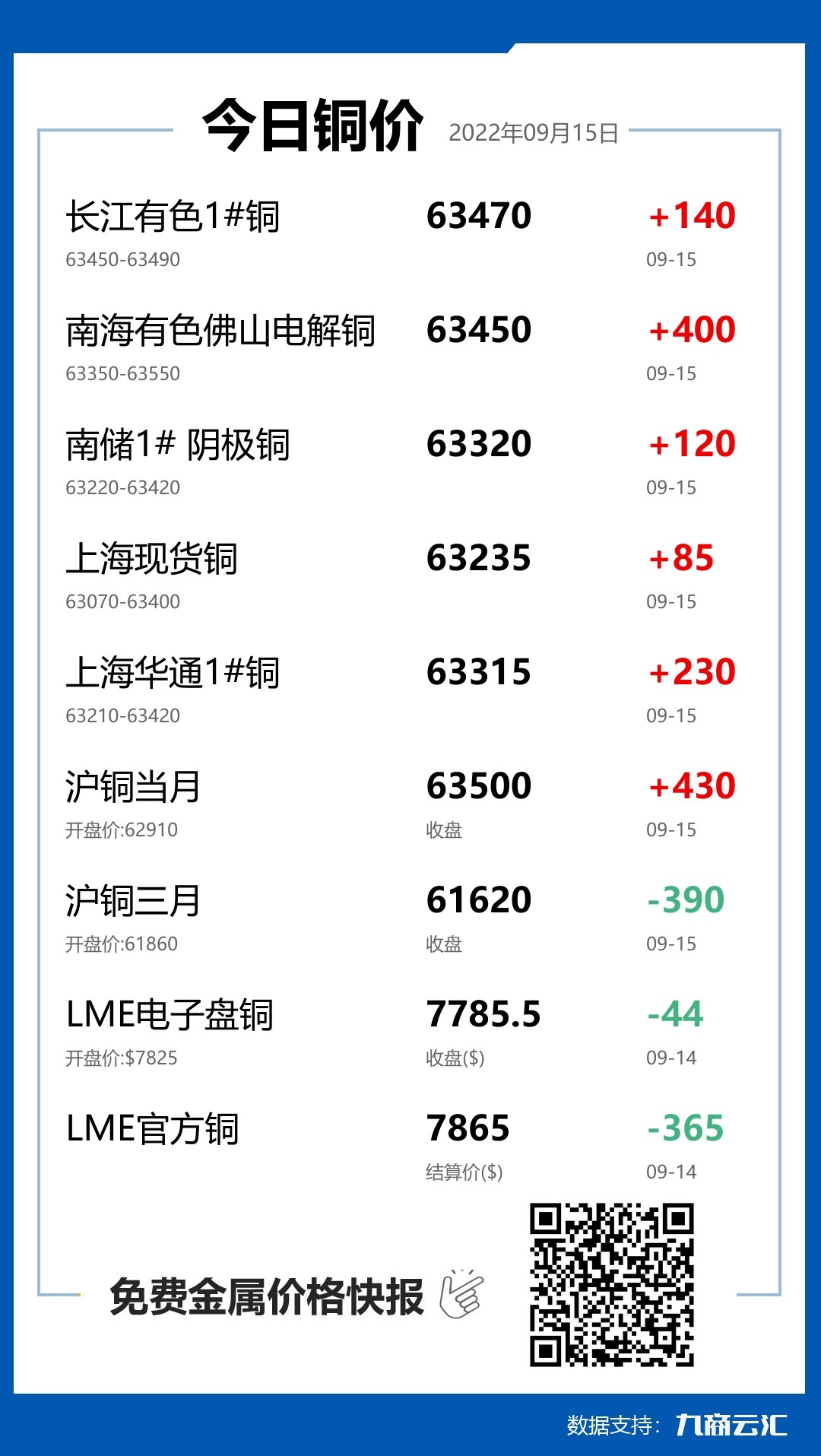 2022年09月15日云汇铜价行情:今日铜价上涨