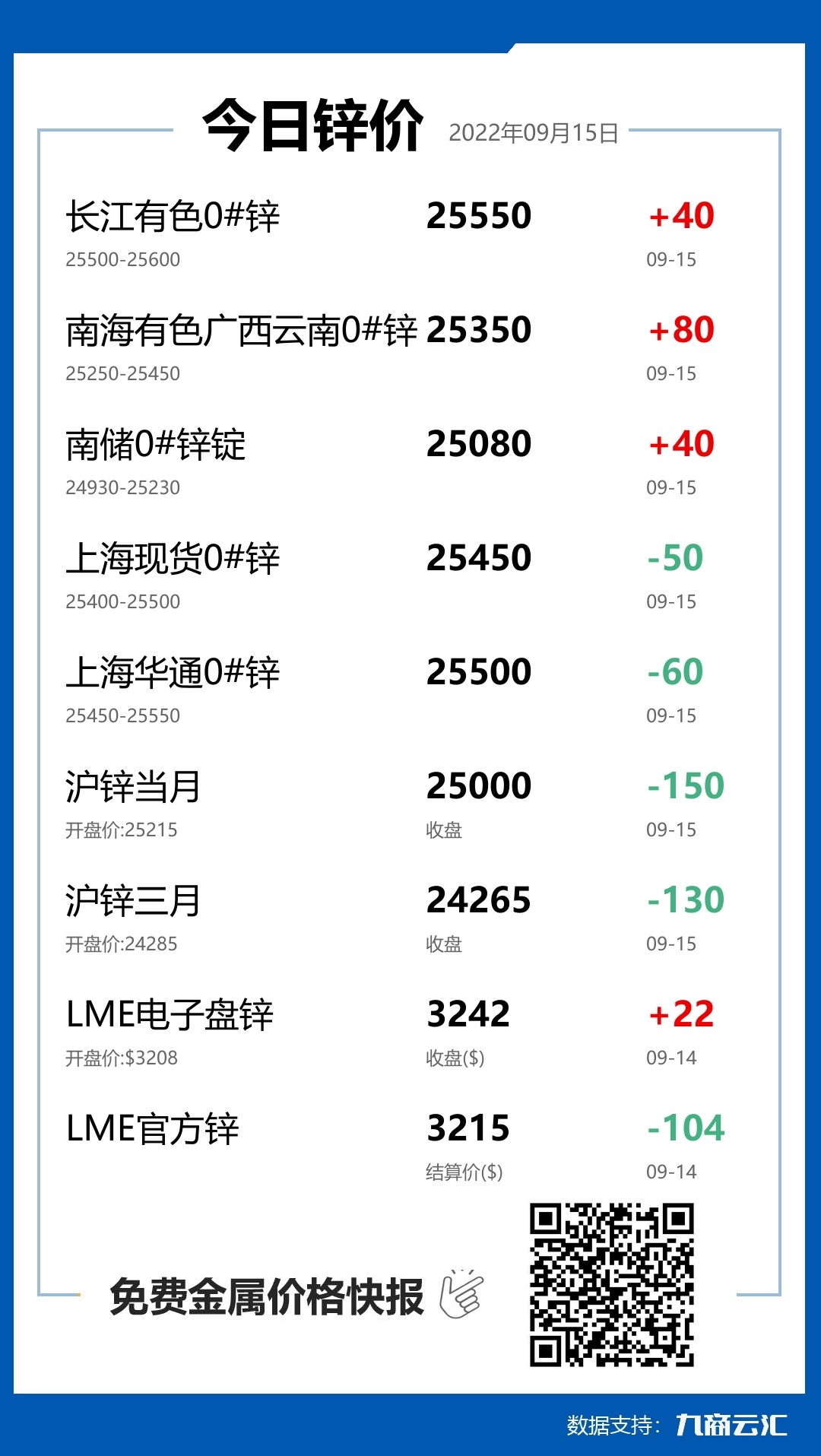 2022年09月15日云汇锌价行情:今日锌价下跌