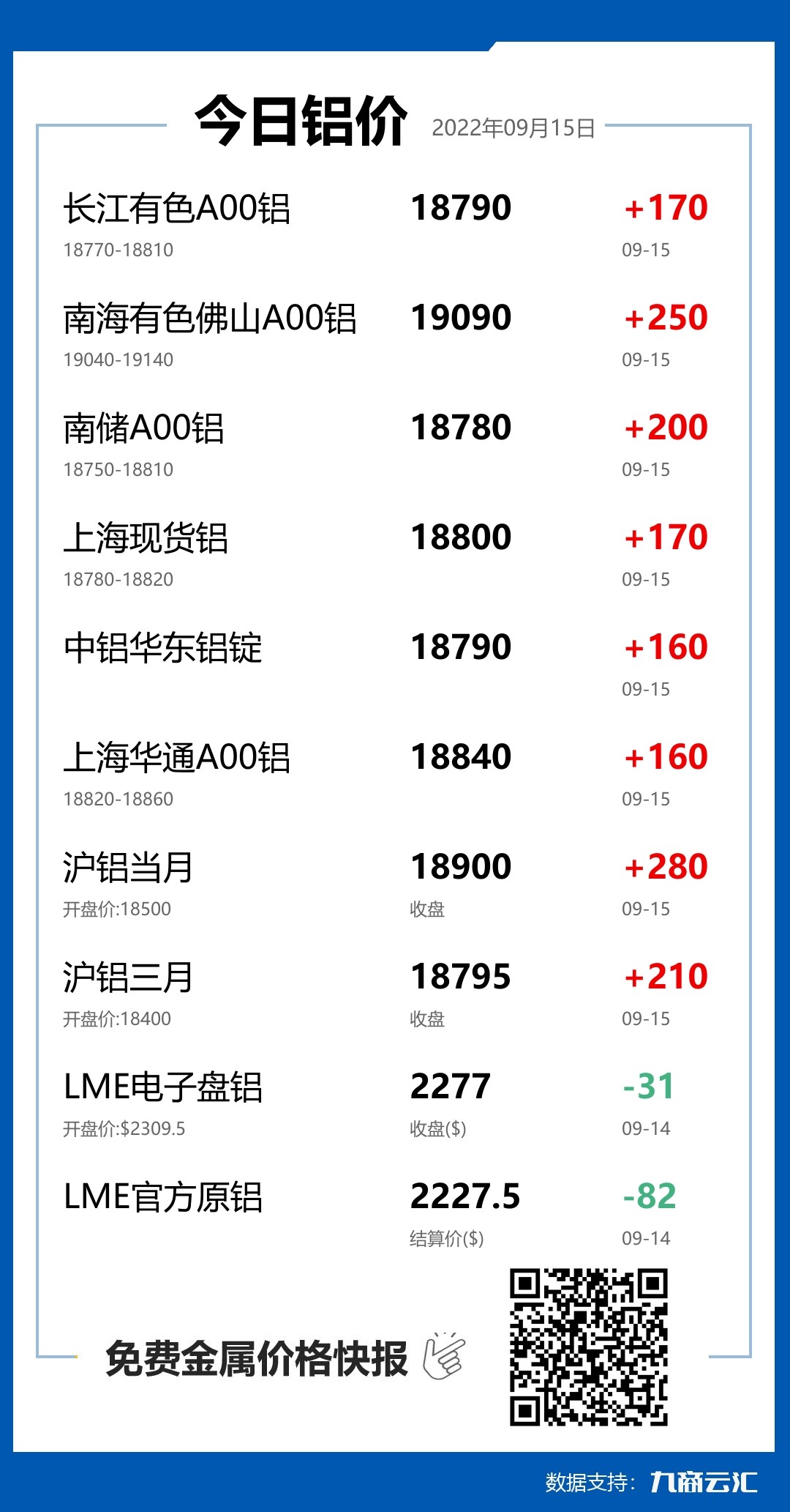 2022年09月15日雲匯鋁價行情:今日鋁價上漲