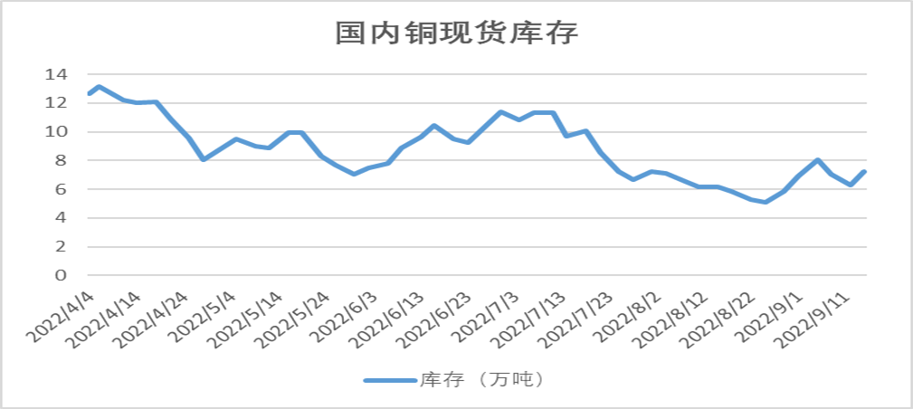 瑞达期货：精铜产量逐渐爬升，铜价预计弱势调整