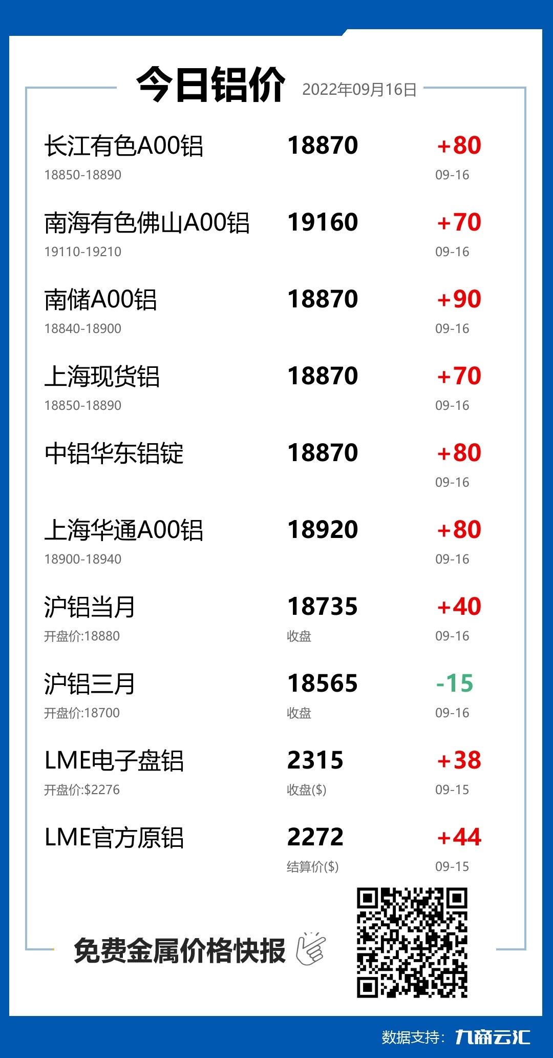 2022年09月16日云汇铝价行情:今日铝价上涨