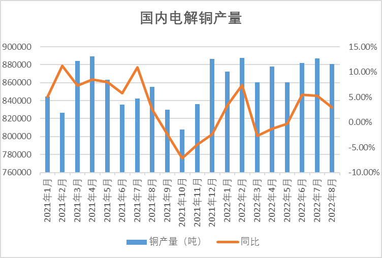 瑞达期货：精铜产量逐渐爬升，铜价预计弱势调整