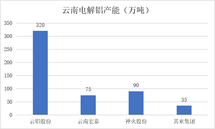 神华期货：云南电解铝压减负荷对行情的影响