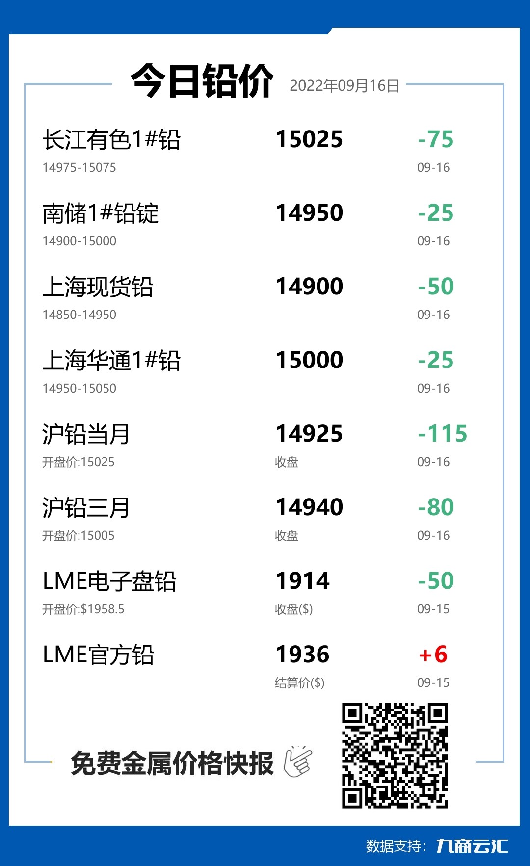 2022年09月16日云汇铅价行情:今日铅价下跌