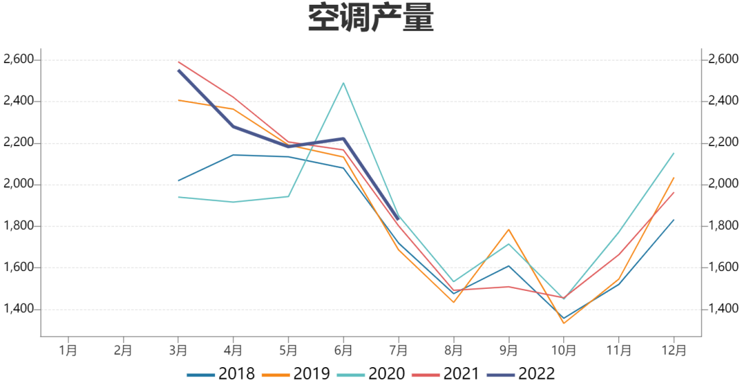 瑞达期货：精铜产量逐渐爬升，铜价预计弱势调整