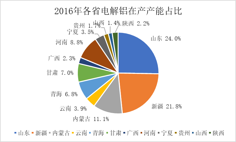 神华期货：云南电解铝压减负荷对行情的影响