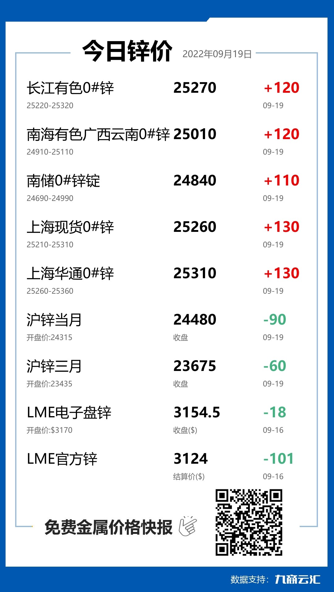 2022年09月19日云汇锌价行情:今日锌价上涨