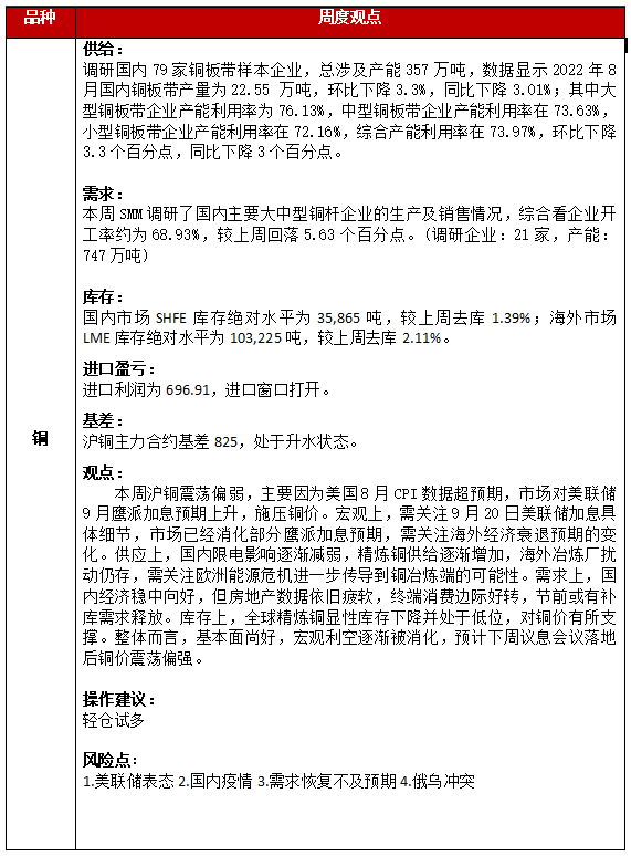 2022年第38周恒泰期货铜周报