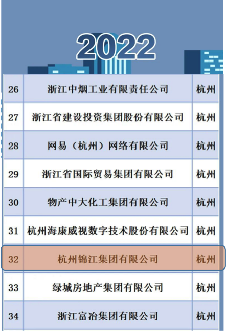 杭州锦江集团获2022浙江省百强企业第32位、2022浙江省制造业百强企业 第18位