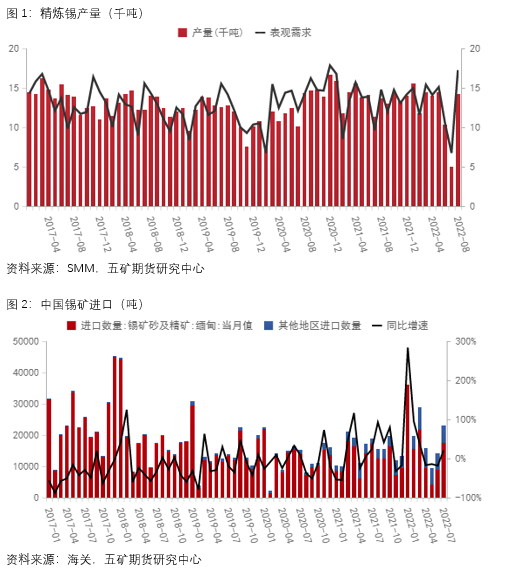 五矿期货：大跌过后 锡价何去何从