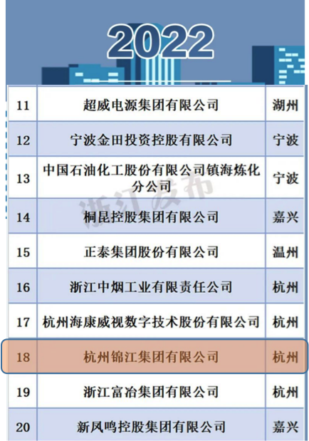 杭州锦江集团获2022浙江省百强企业第32位、2022浙江省制造业百强企业 第18位
