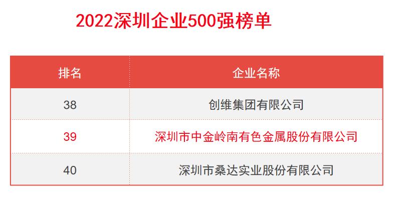 中金岭南位列“2022深圳企业500强”第39名 比上年跃升6位