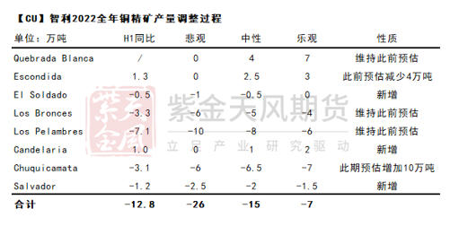 紫金天风期货：铜矿供需平衡再调整