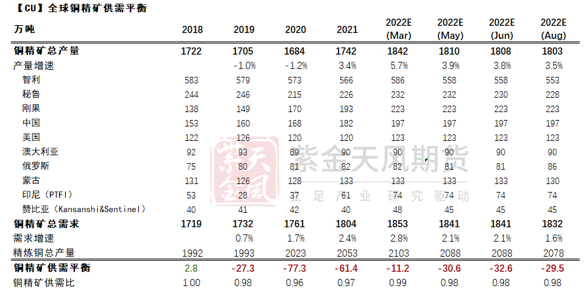 紫金天風期貨：銅礦供需平衡再調整