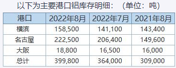 日本8月鋁庫存環比增加9.8%