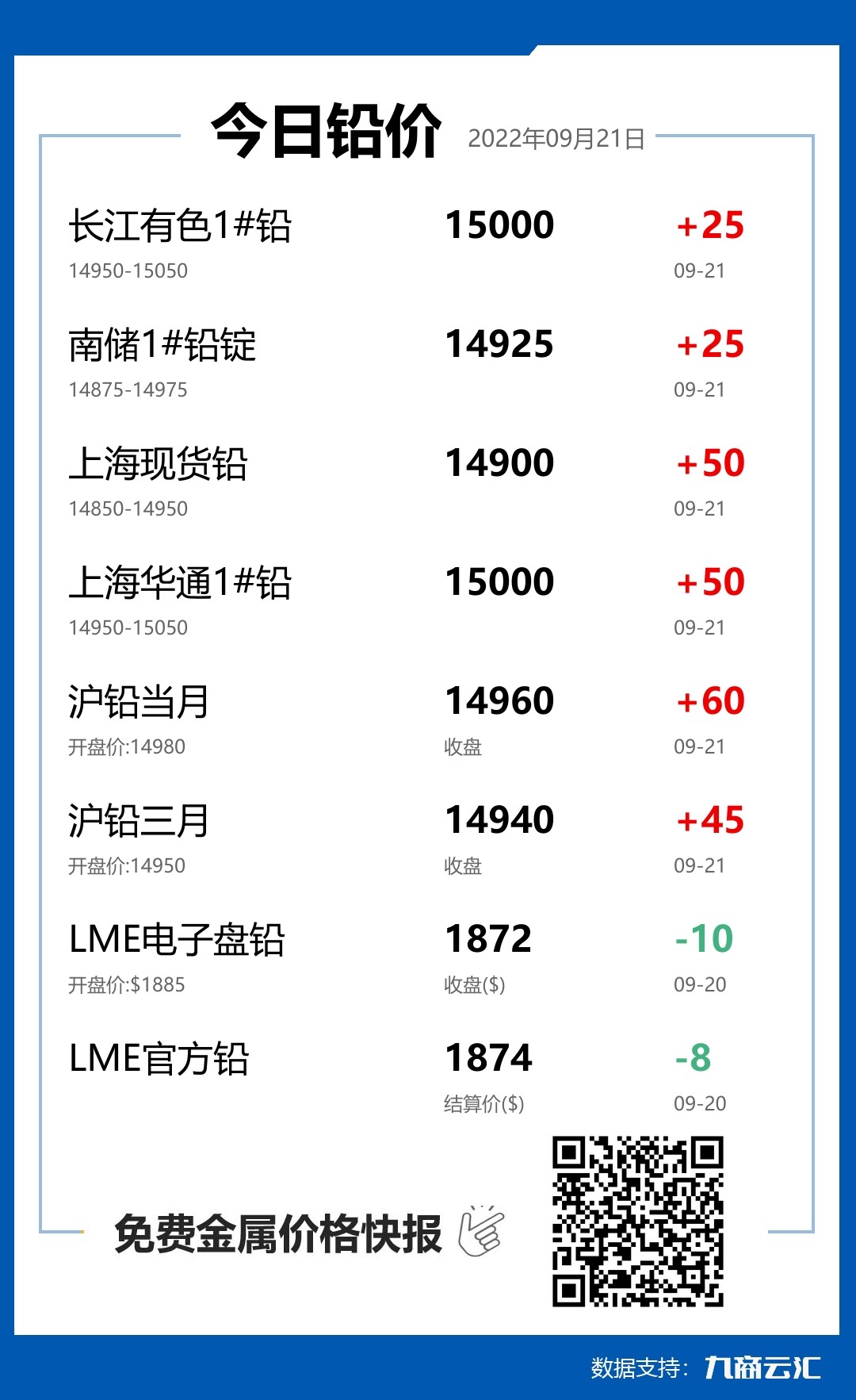 2022年09月21日雲匯鉛價行情:今日鉛價上漲