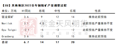 紫金天风期货：铜矿供需平衡再调整