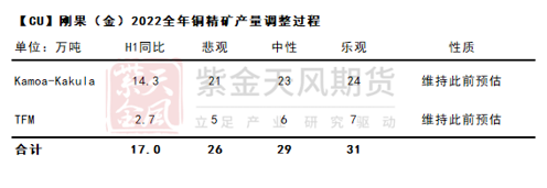 紫金天风期货：铜矿供需平衡再调整