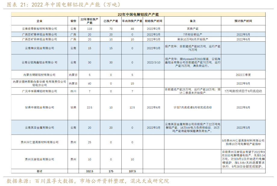 2022年中國電解鋁減產、復產、投產產能明細