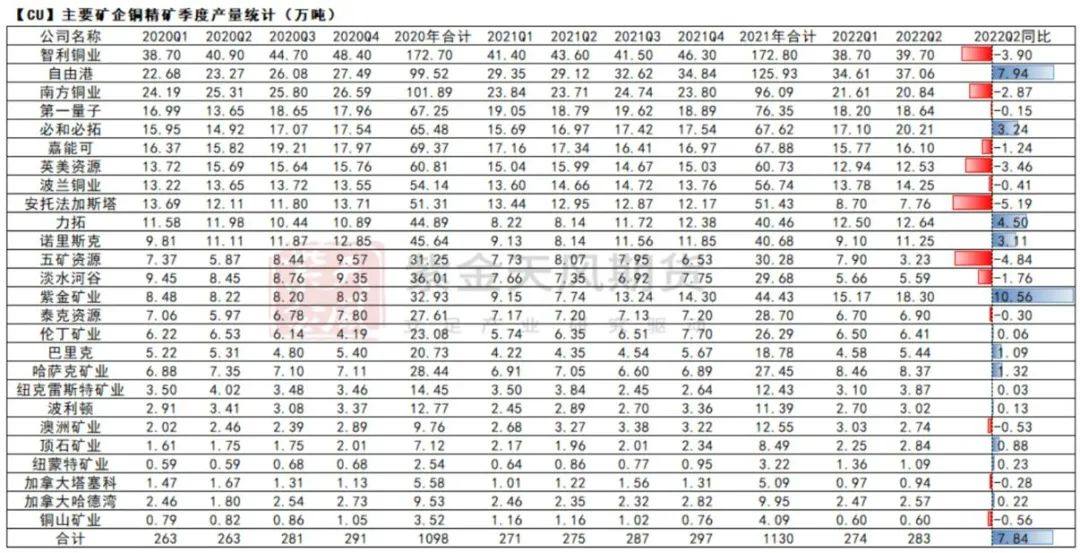 紫金天风期货：铜矿供需平衡再调整