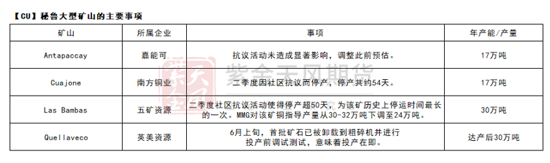 紫金天風期貨：銅礦供需平衡再調整