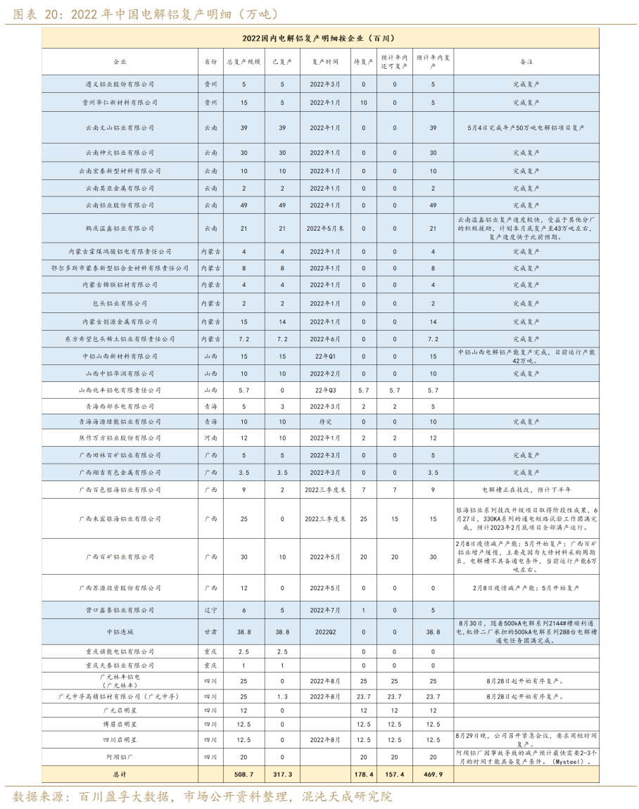 2022年中国电解铝减产、复产、投产产能明细