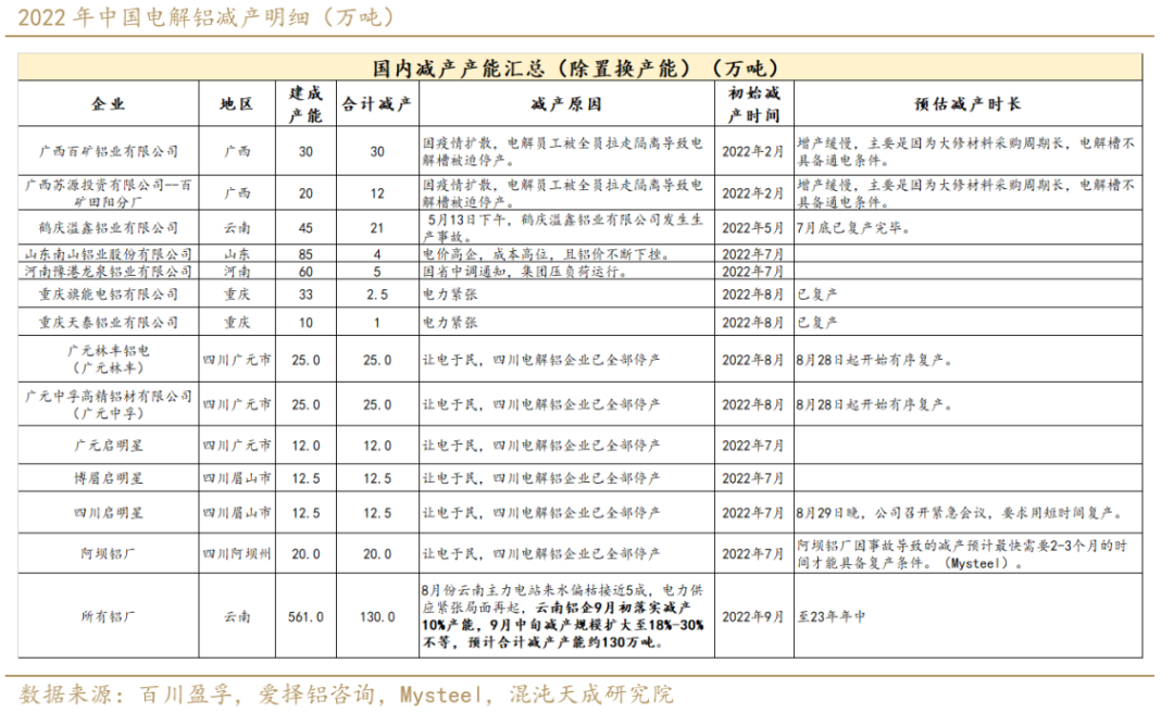 2022年中国电解铝减产、复产、投产产能明细