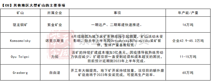 紫金天風期貨：銅礦供需平衡再調整