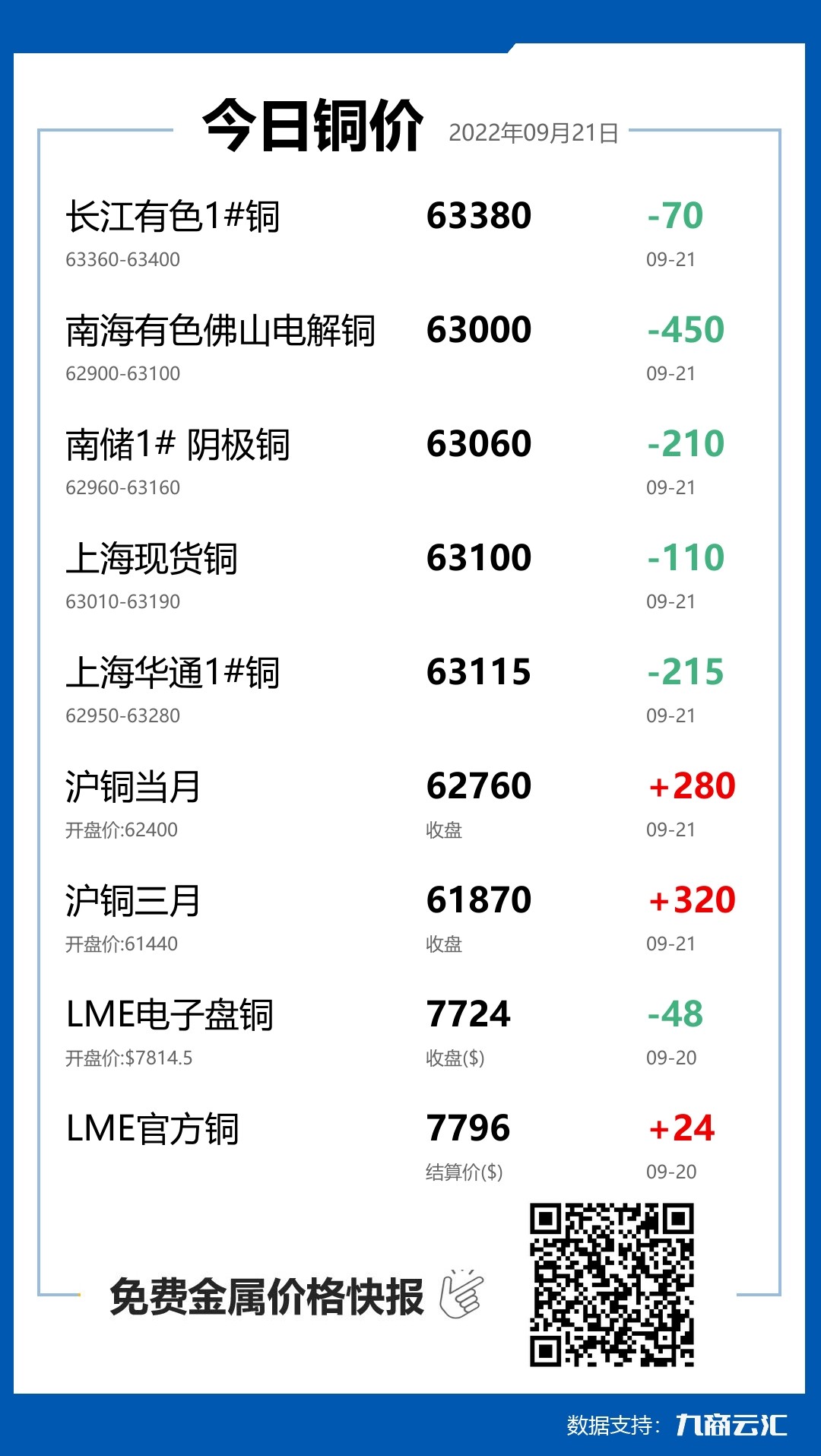 2022年09月21日云汇铜价行情:今日铜价下跌