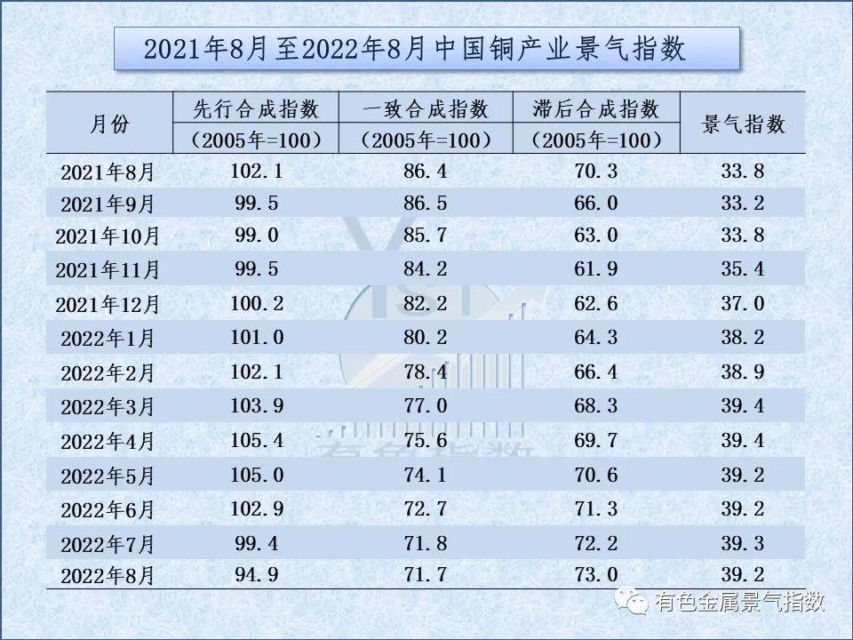 2022年8月中国铜产业月度景气指数为39.2 较上月下降0.1个点