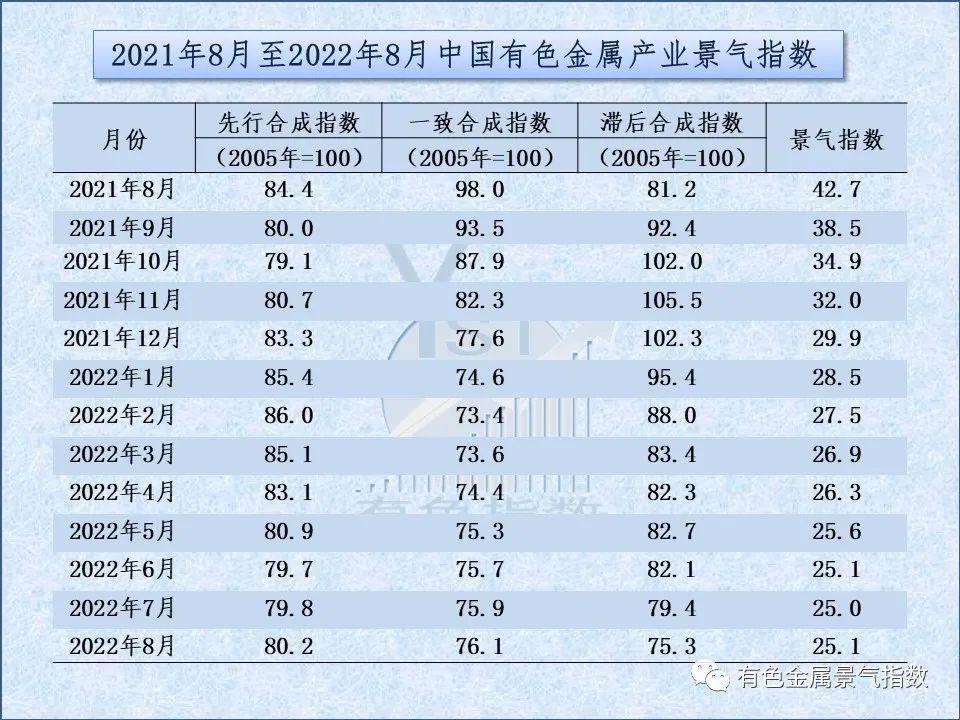 2022年8月中国有色金属产业景气指数为25.1 较上月上升0.1个点