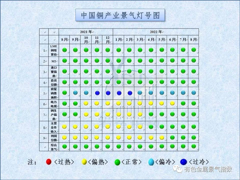 2022年8月中国铜产业月度景气指数为39.2 较上月下降0.1个点