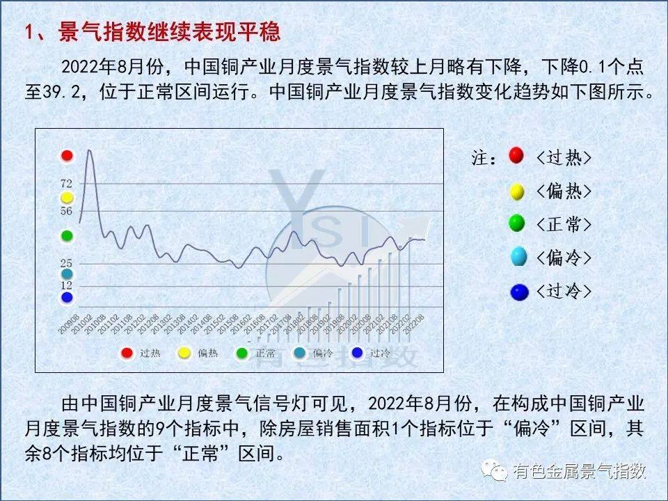 2022年8月中国铜产业月度景气指数为39.2 较上月下降0.1个点