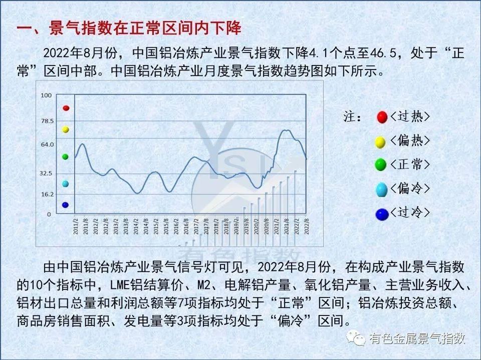 2022年8月中国铝冶炼产业景气指数为46.5 较上月下降4.1个点