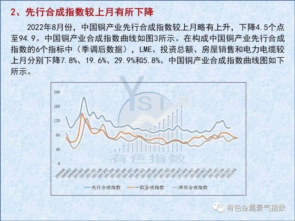 2022年8月中国铜产业月度景气指数为39.2 较上月下降0.1个点