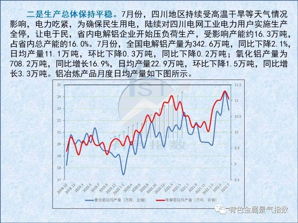 2022年8月中国铝冶炼产业景气指数为46.5 较上月下降4.1个点