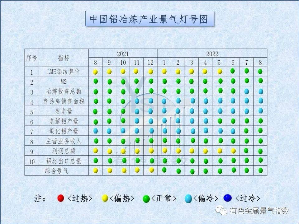 2022年8月中国铝冶炼产业景气指数为46.5 较上月下降4.1个点