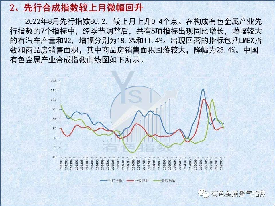 2022年8月中国有色金属产业景气指数为25.1 较上月上升0.1个点